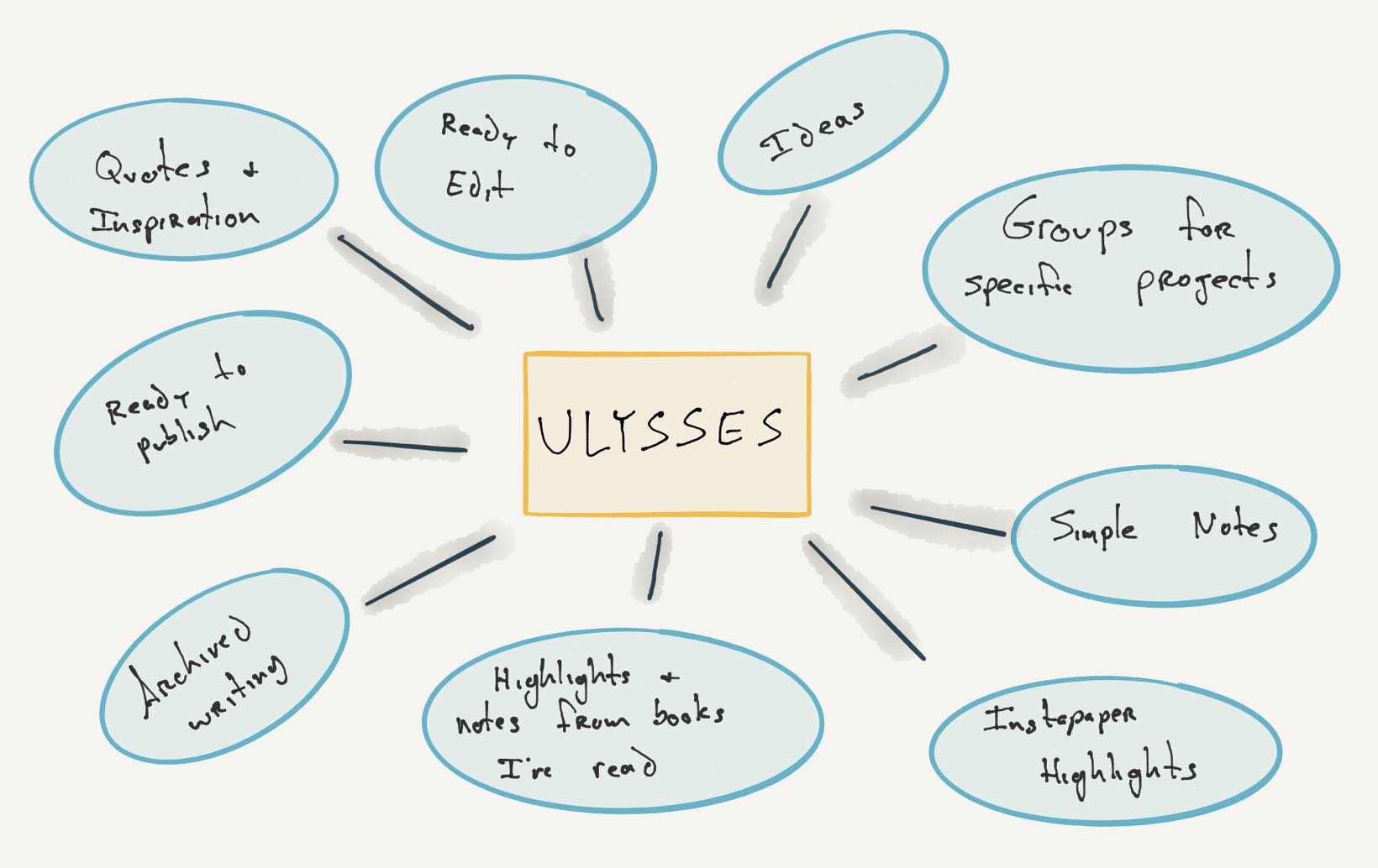 A structured writing workflow with Ulysses