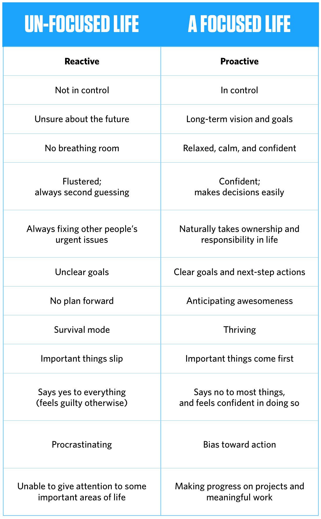 focussed vs focused