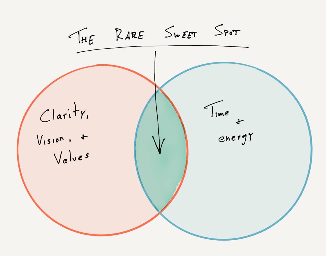 time and values sweet spot