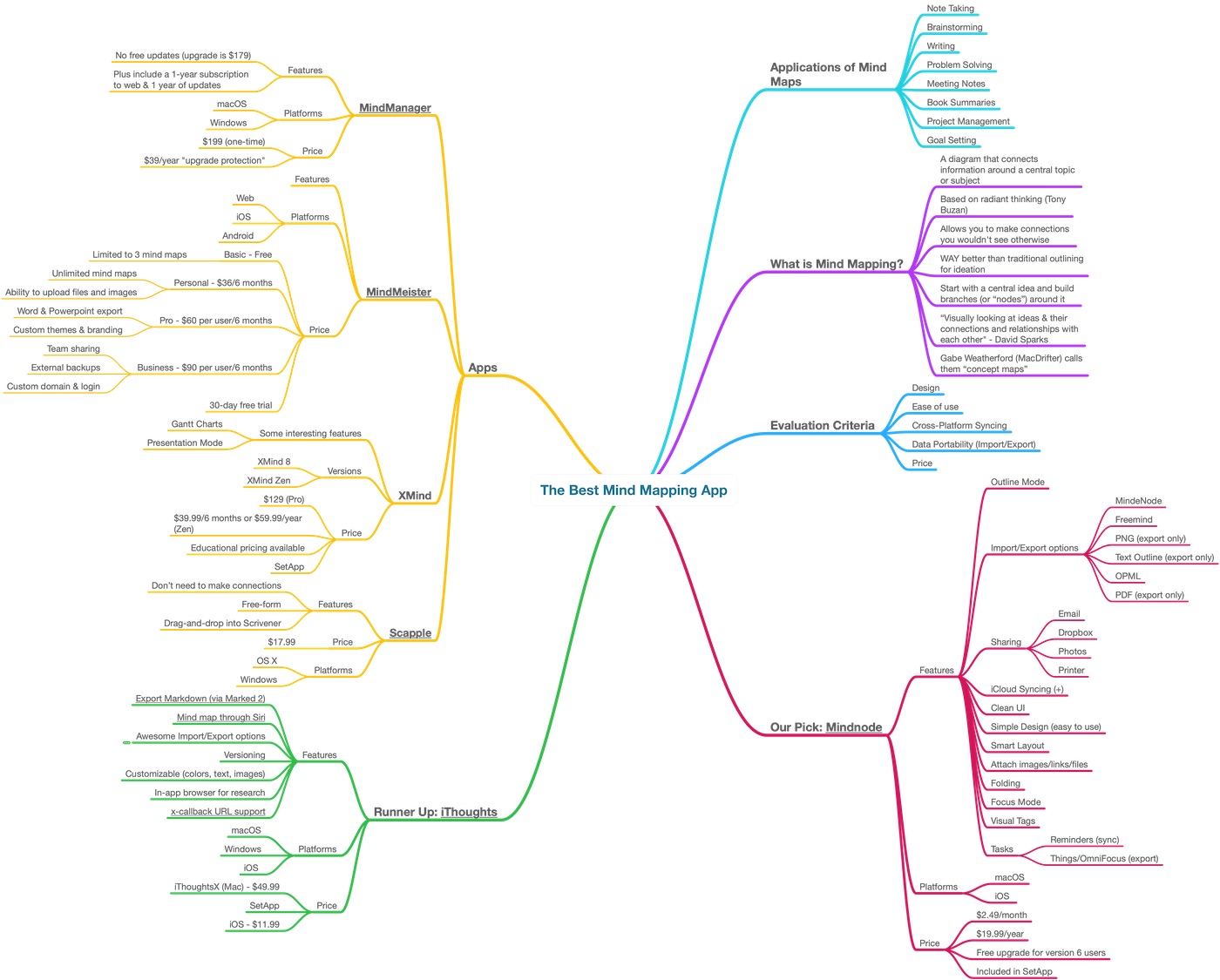 mind map software reviews