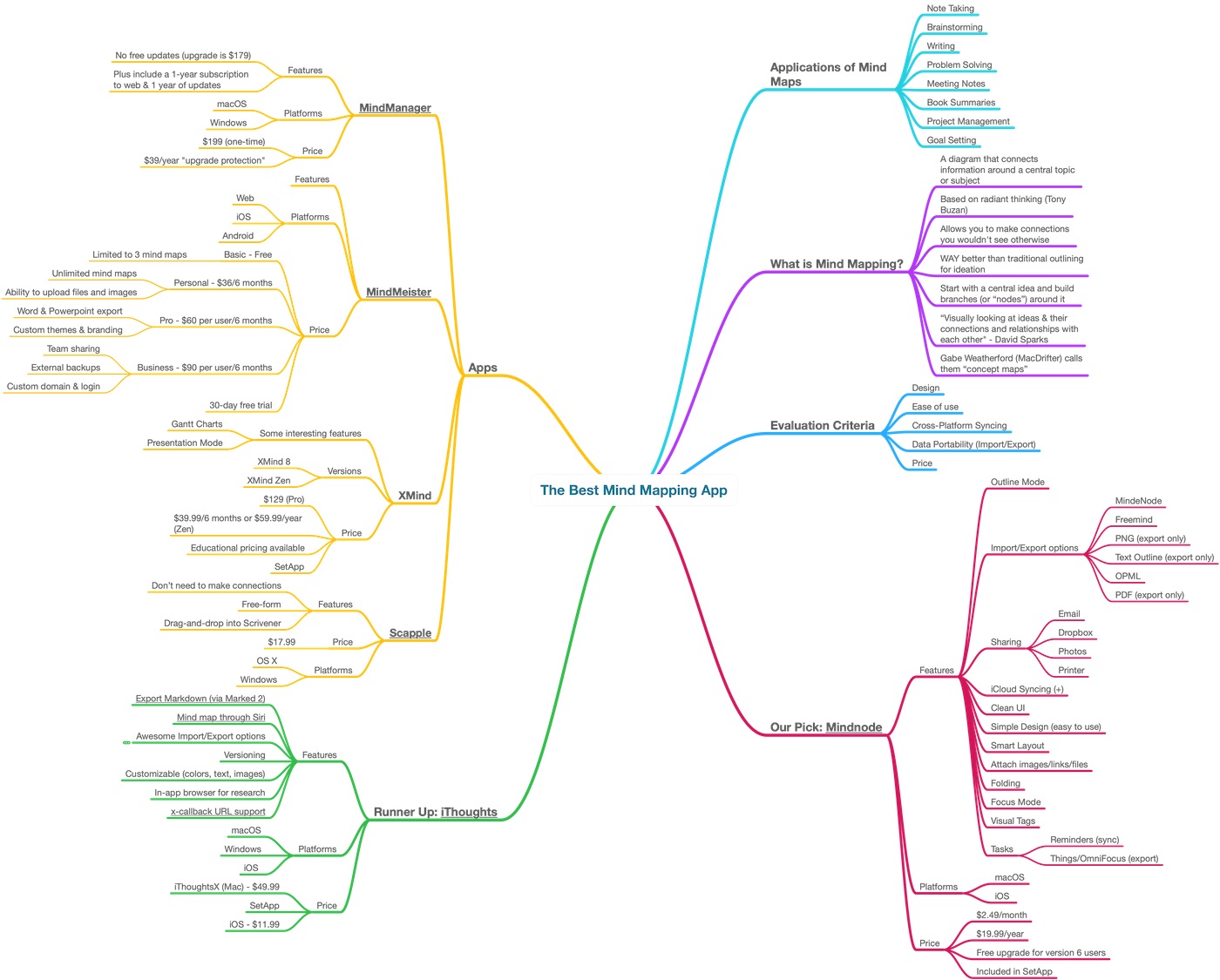 The actual mind map I used when writing the Best Mind Mapping App review for The Sweet Setup
