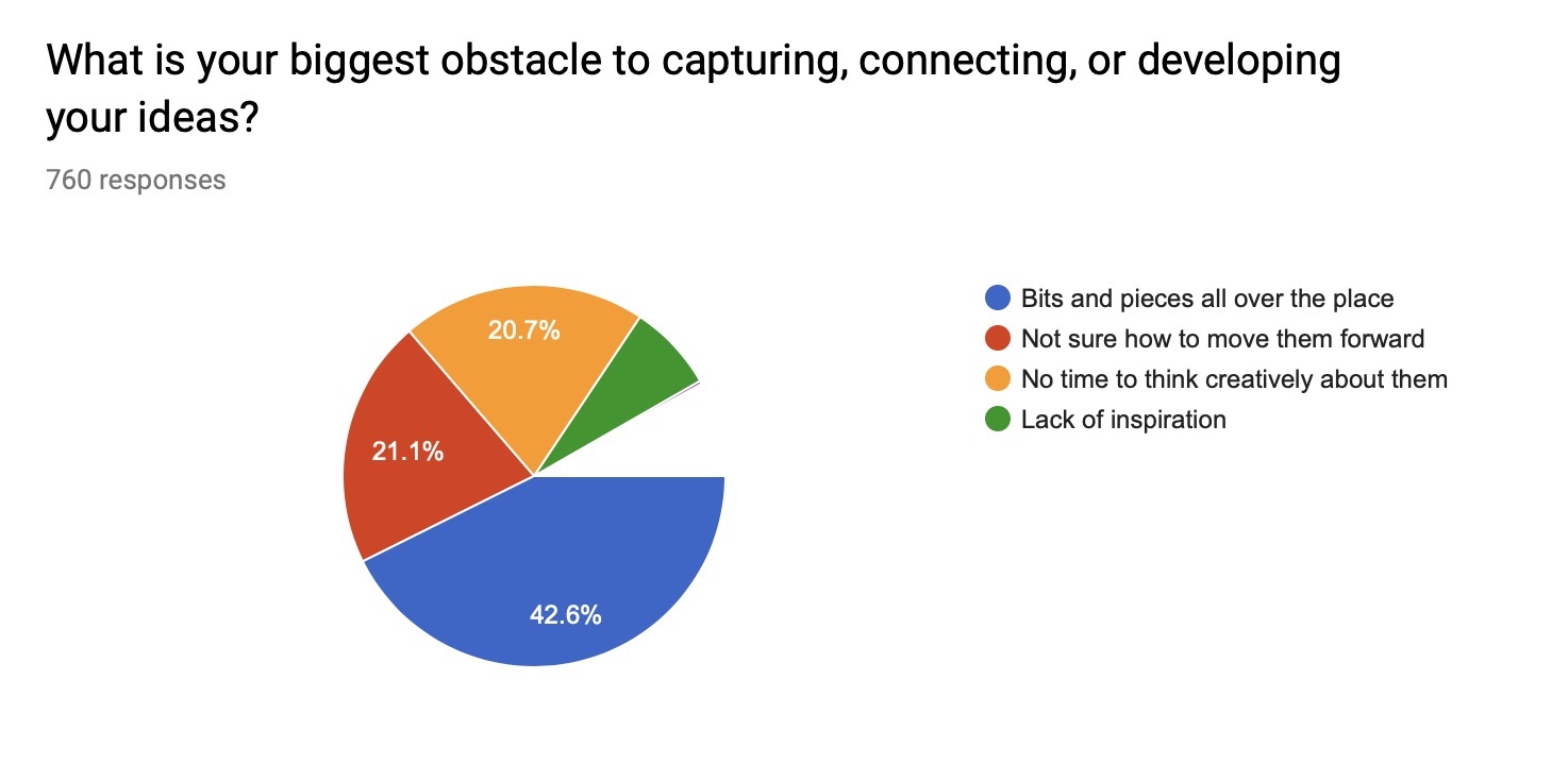 Biggest obstacles with capturing ideas