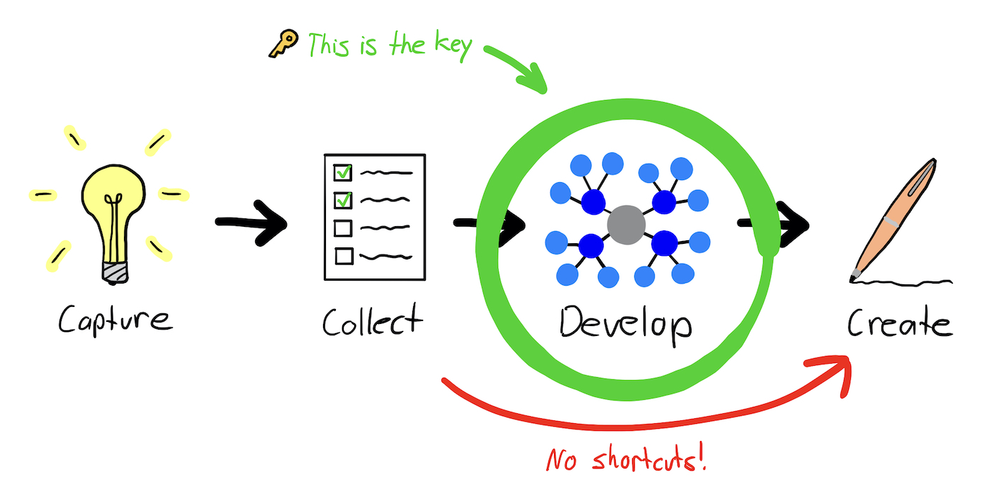 Mind Mapping and Developing Ideas