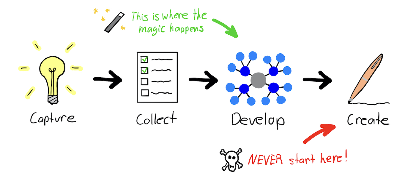 Mike's System for Capturing and Developing Ideas