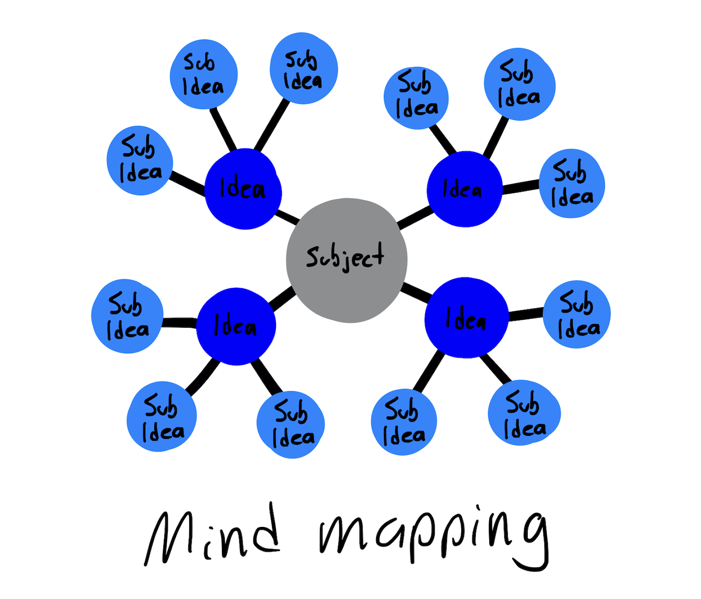Mind Mapping and Connecting