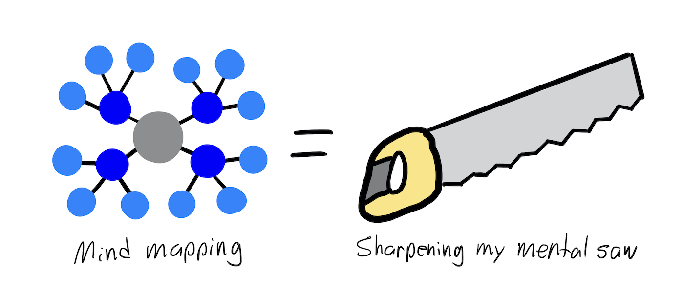 Mind mapping sharpens my mental saw, making it easier to create