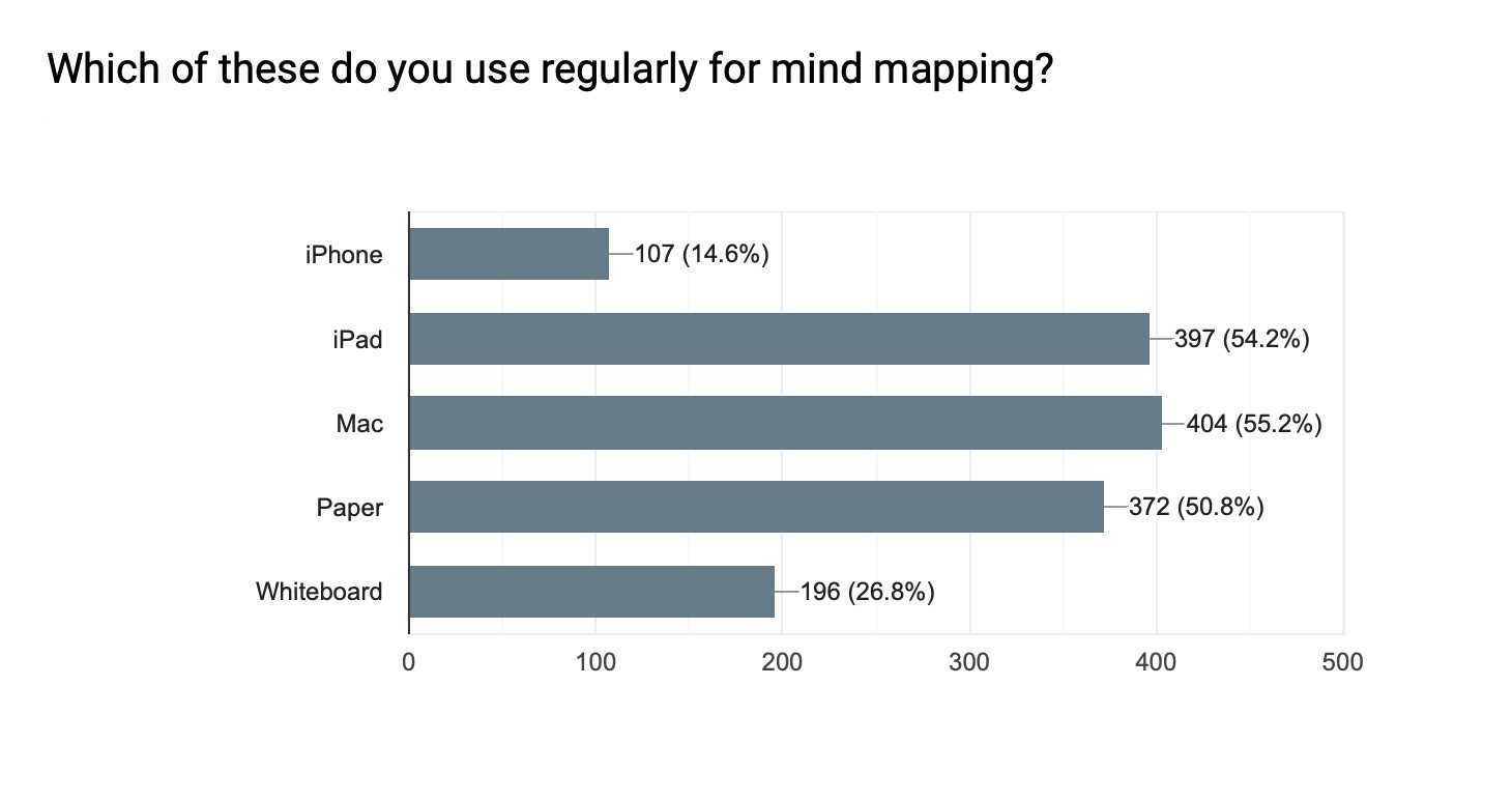 Where you mind map