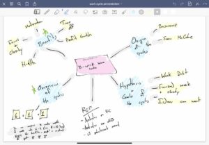 Goodnotes Mind Map Work Cycle Presentation The Sweet Setup