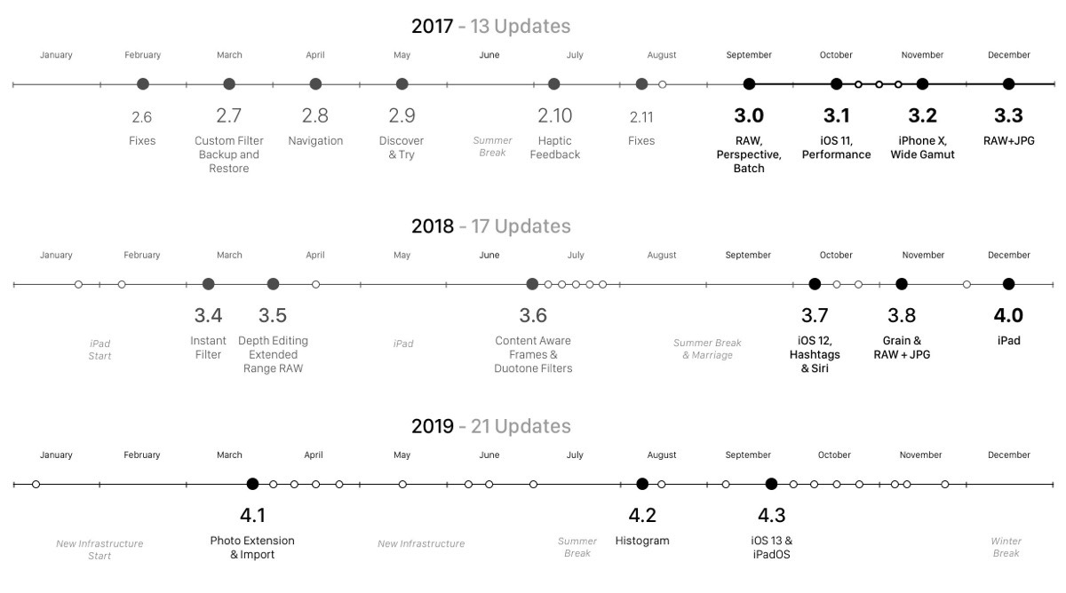 Darkroom timeline