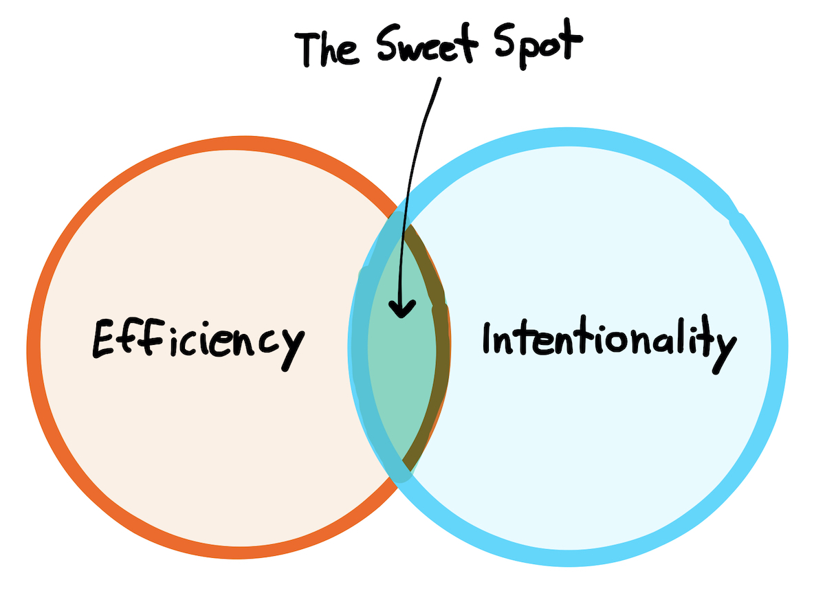 The Sweet Spot of Efficiency & Intentionality