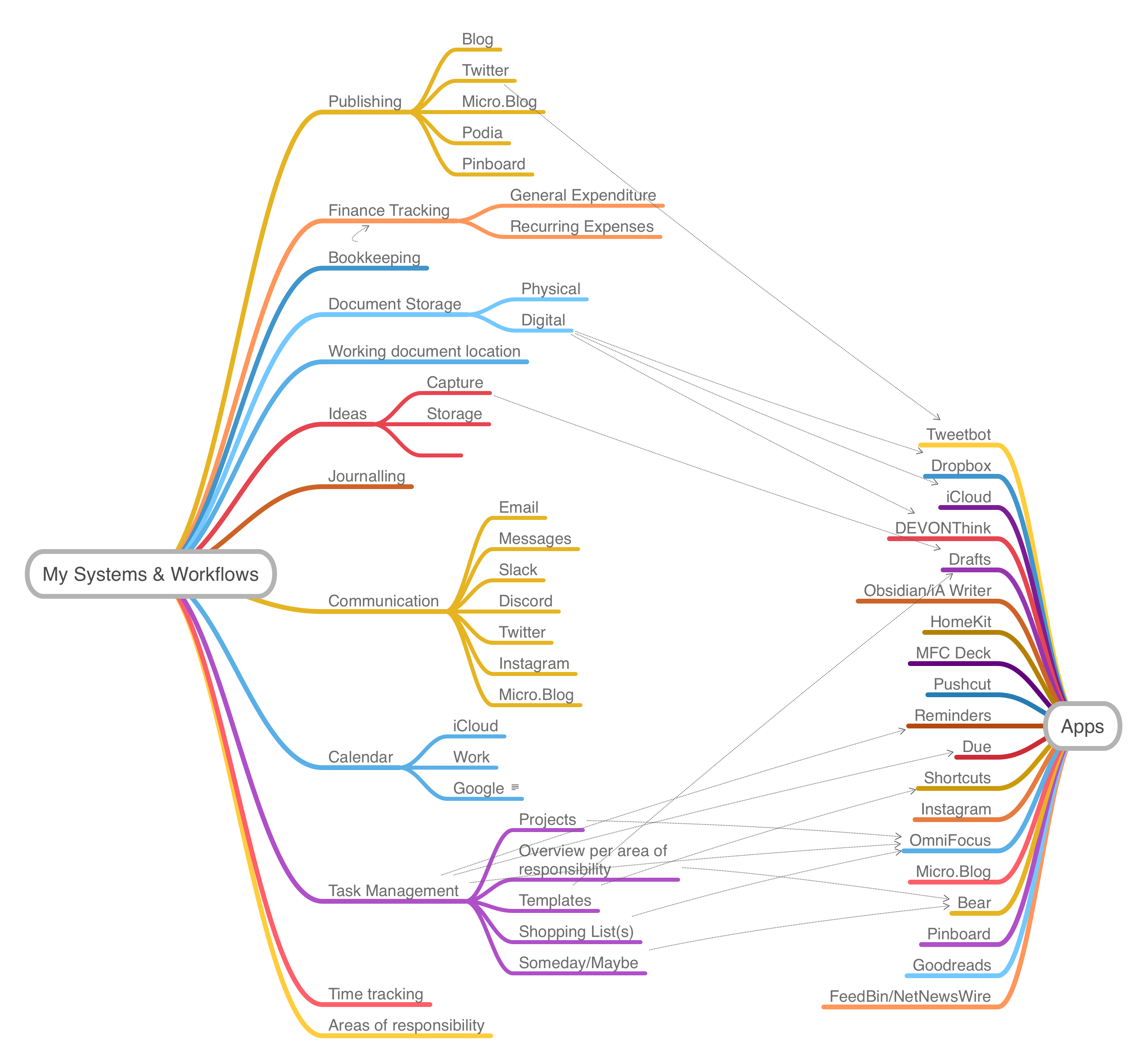 A rough overview of systems and apps