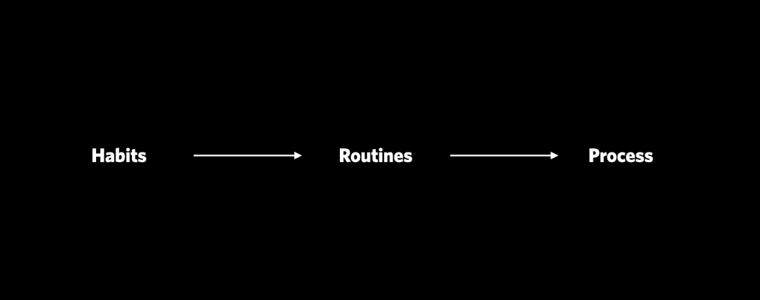 Habits Routine Process
