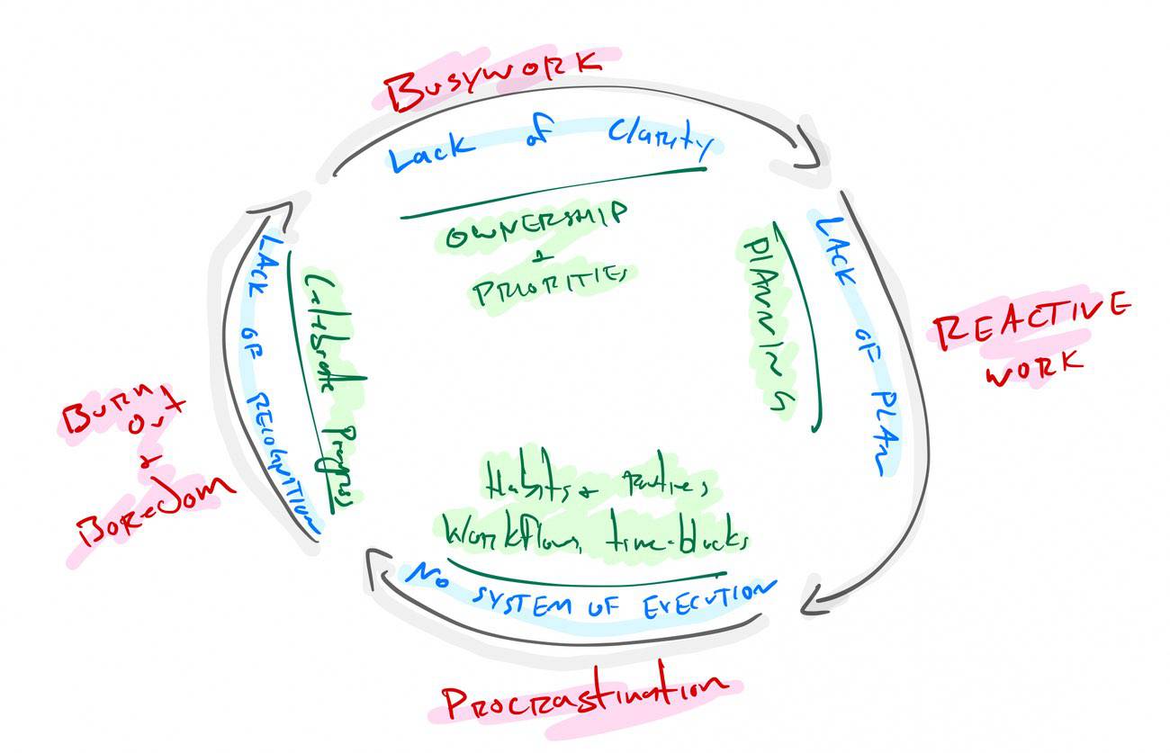 Flywheel of Focused Productivity