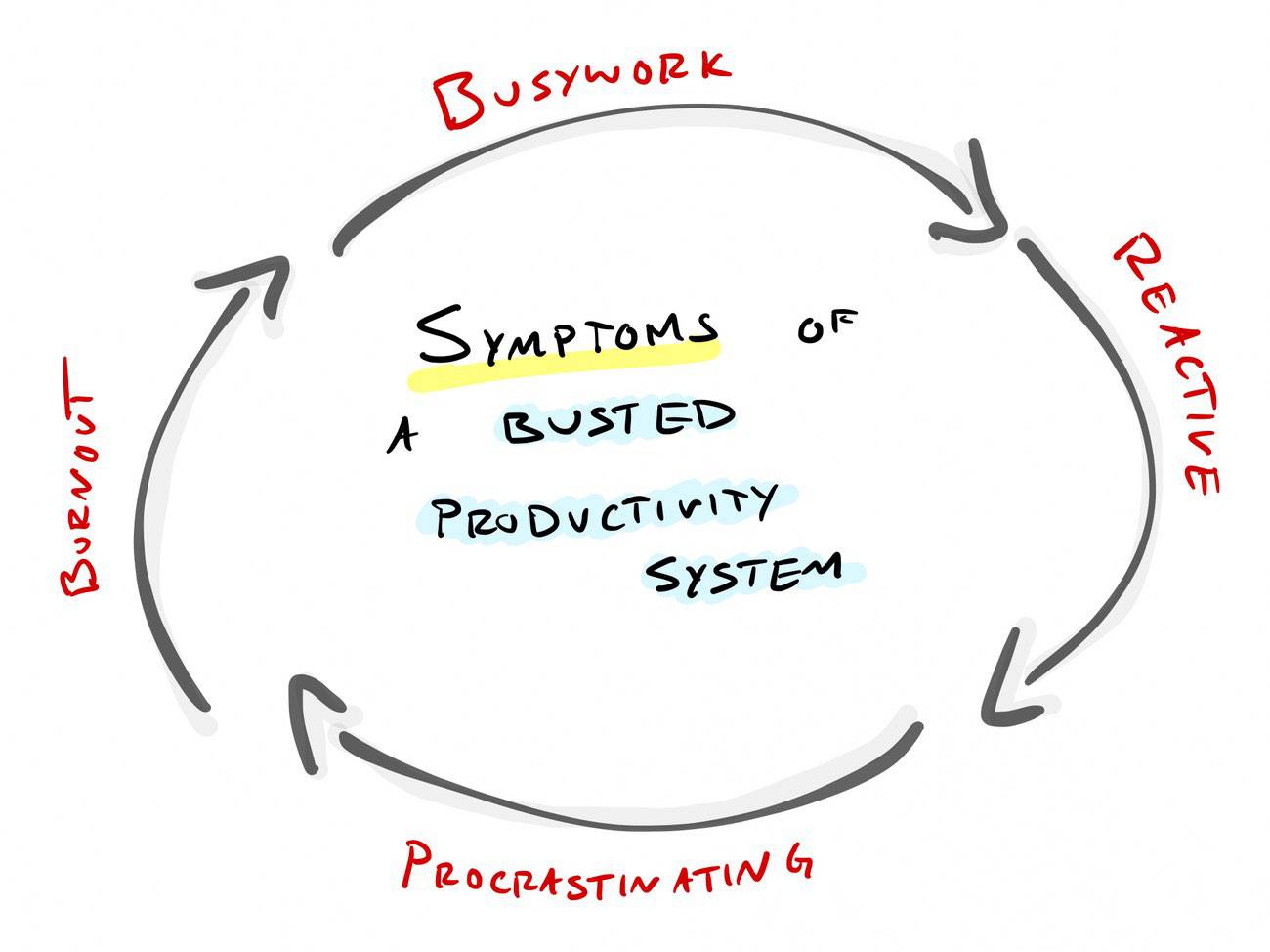 Symptoms of Busted Productivity