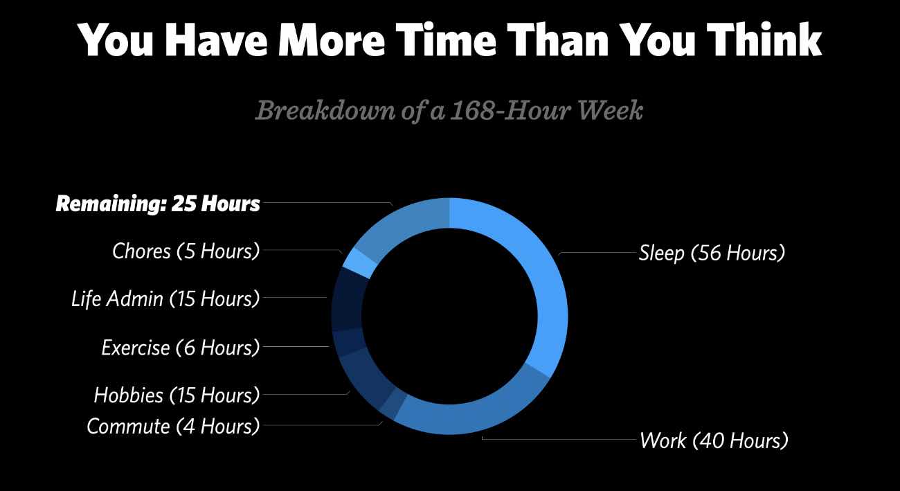 Weekly Schedule Breakdown