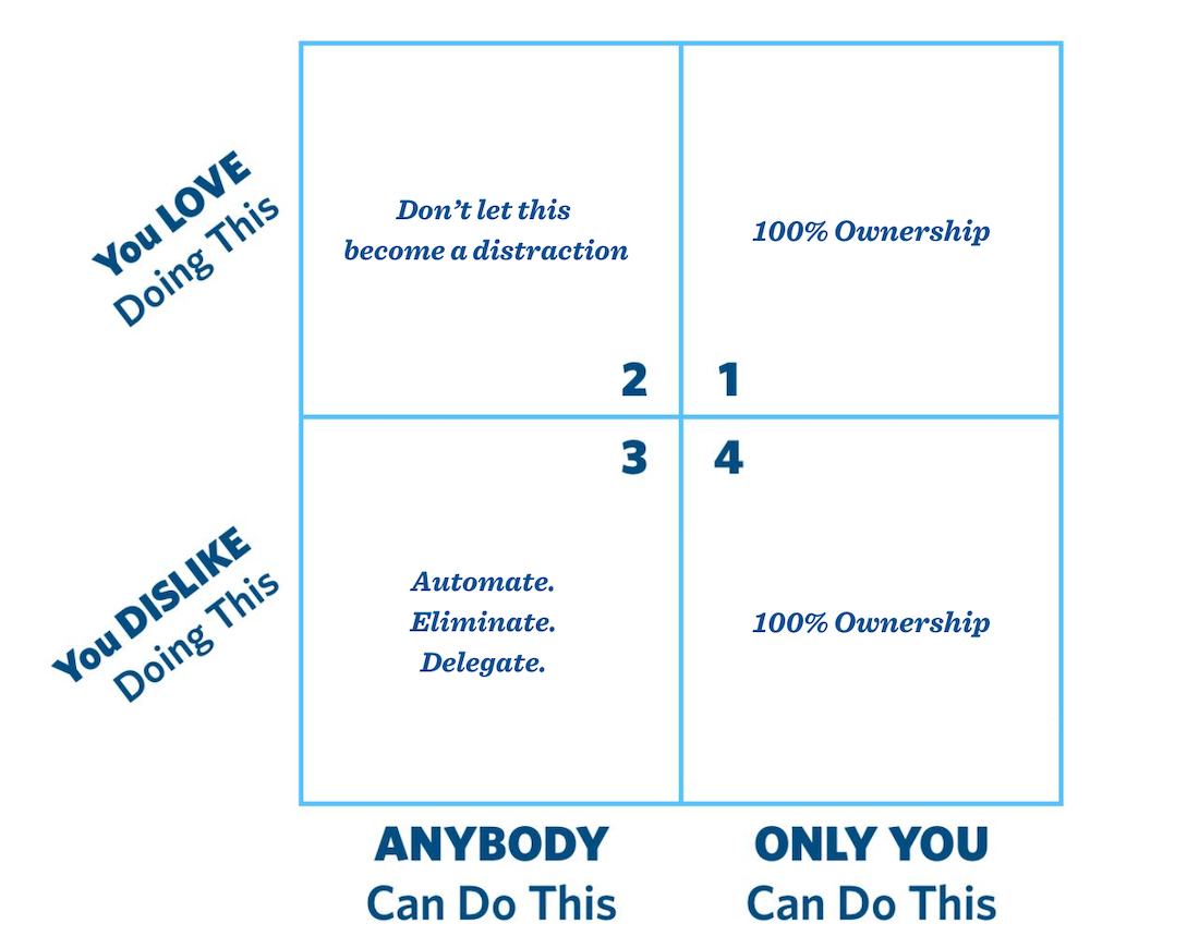 Ownership Matrix Key