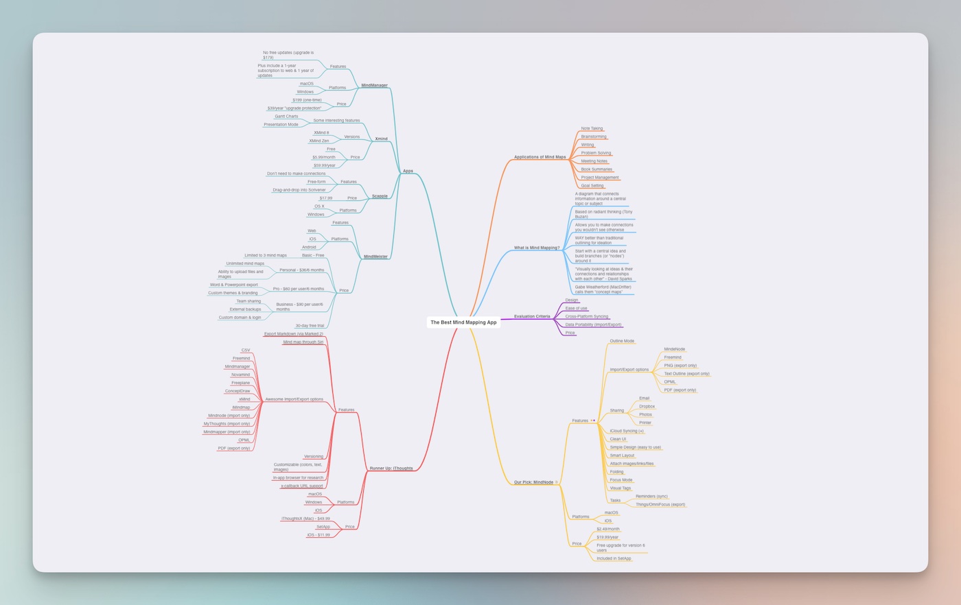 Best Mind Mapping App Mind Map
