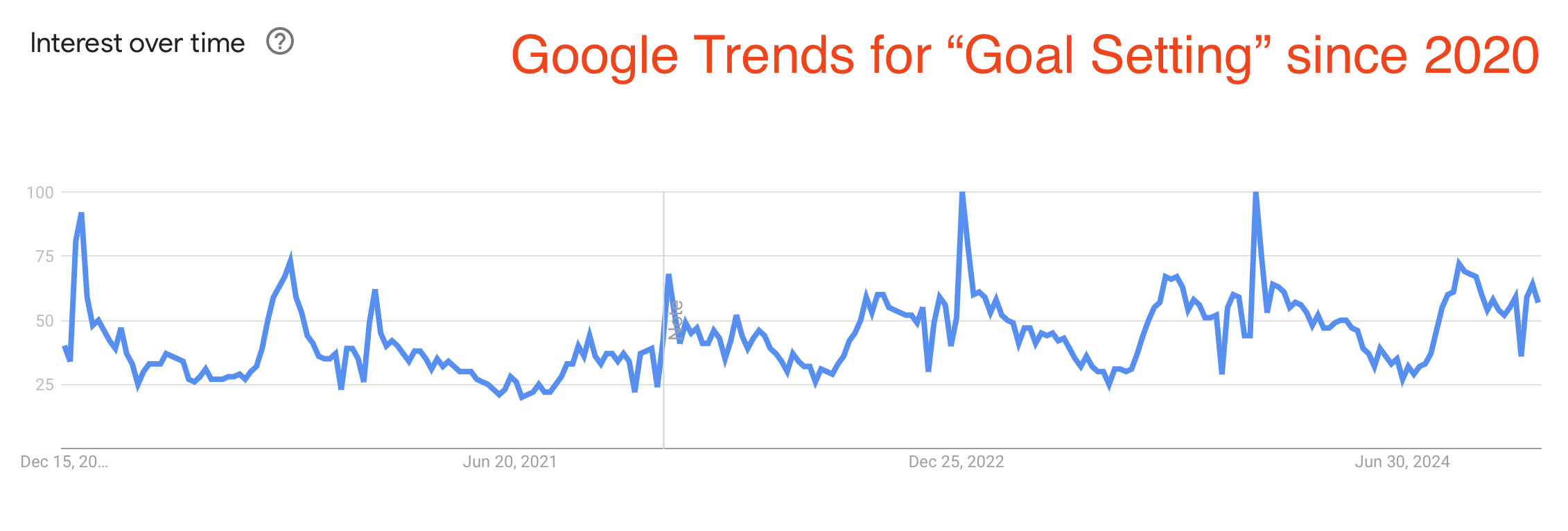 Screenshot of Google Trends chart for “goal setting” searches